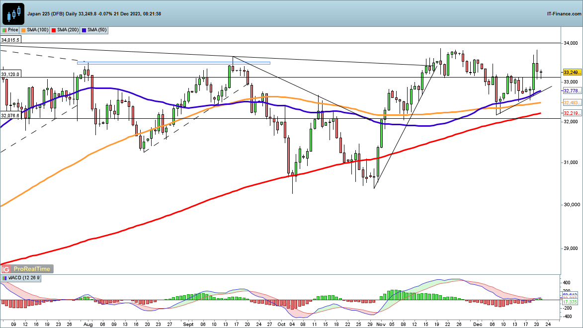 Dow, Nasdaq 100 and Nikkei 225 Steady after Wednesday’s Losses