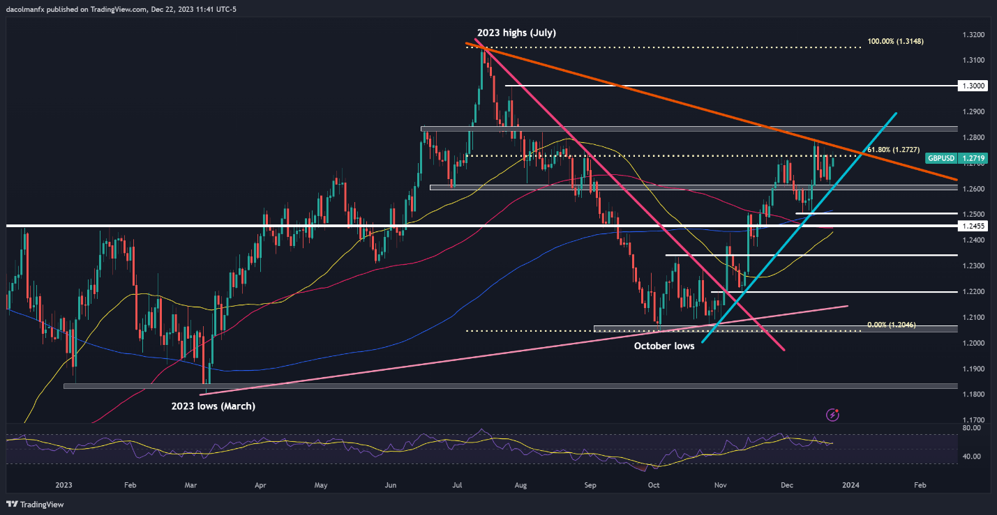 US Dollar in Freefall Heading into 2024. What Now for EUR/USD, GBP/USD, Gold?