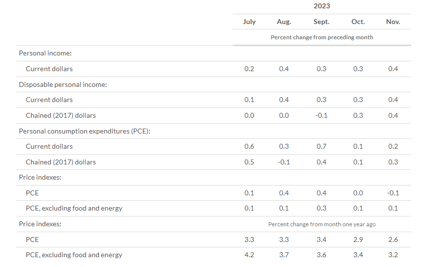 US PCE Price Index Declines Adding Further Pressure on the DXY as Gold Rises to $2070/oz