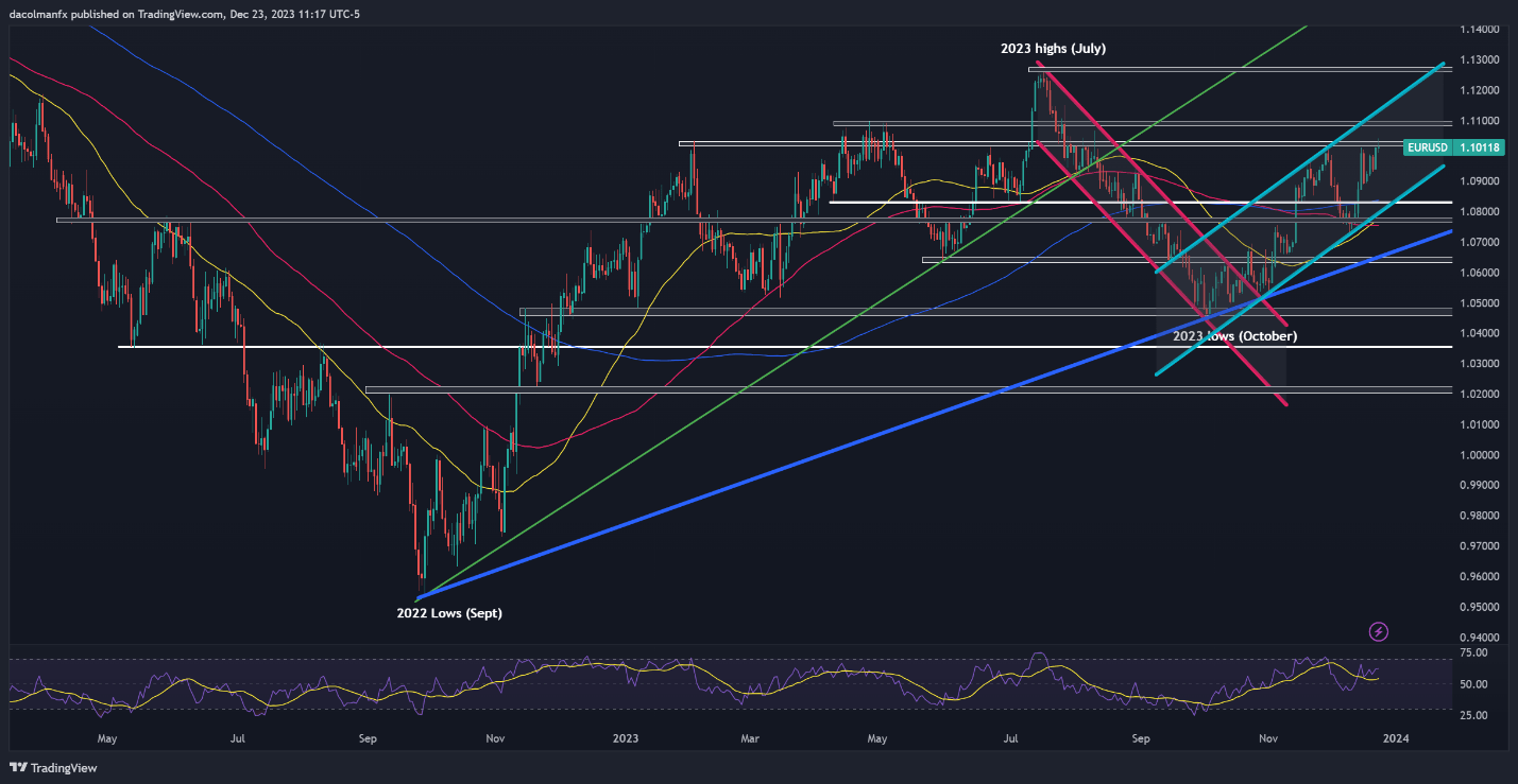 US Dollar on Thin Ice, Setups on EUR/USD, USD/JPY, GBP/USD for Final Days of 2023