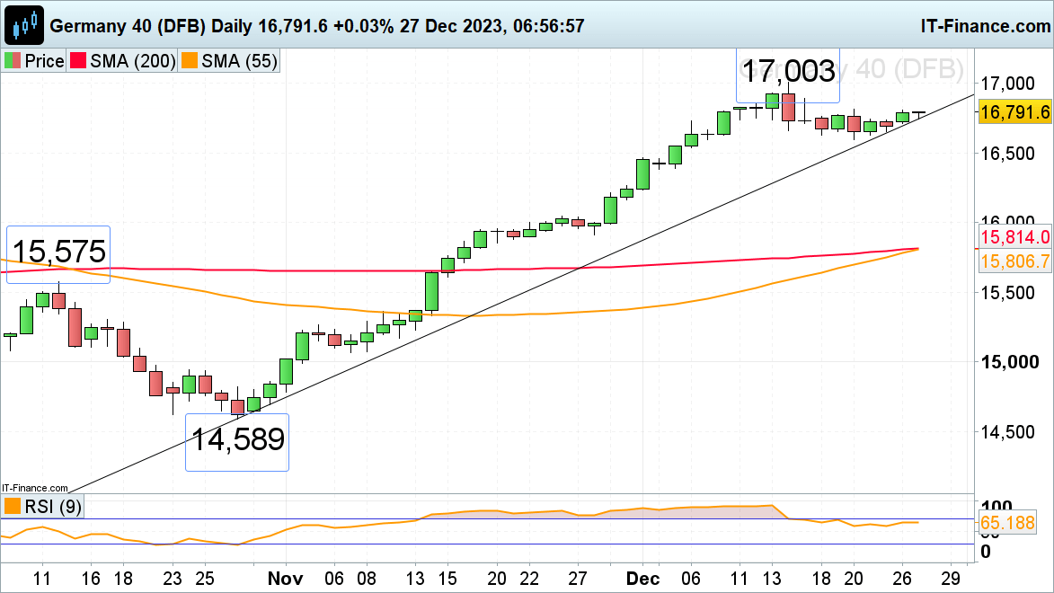 FTSE 100 and DAX 40 Resume Ascent in Line With US and Asian Stock Indices