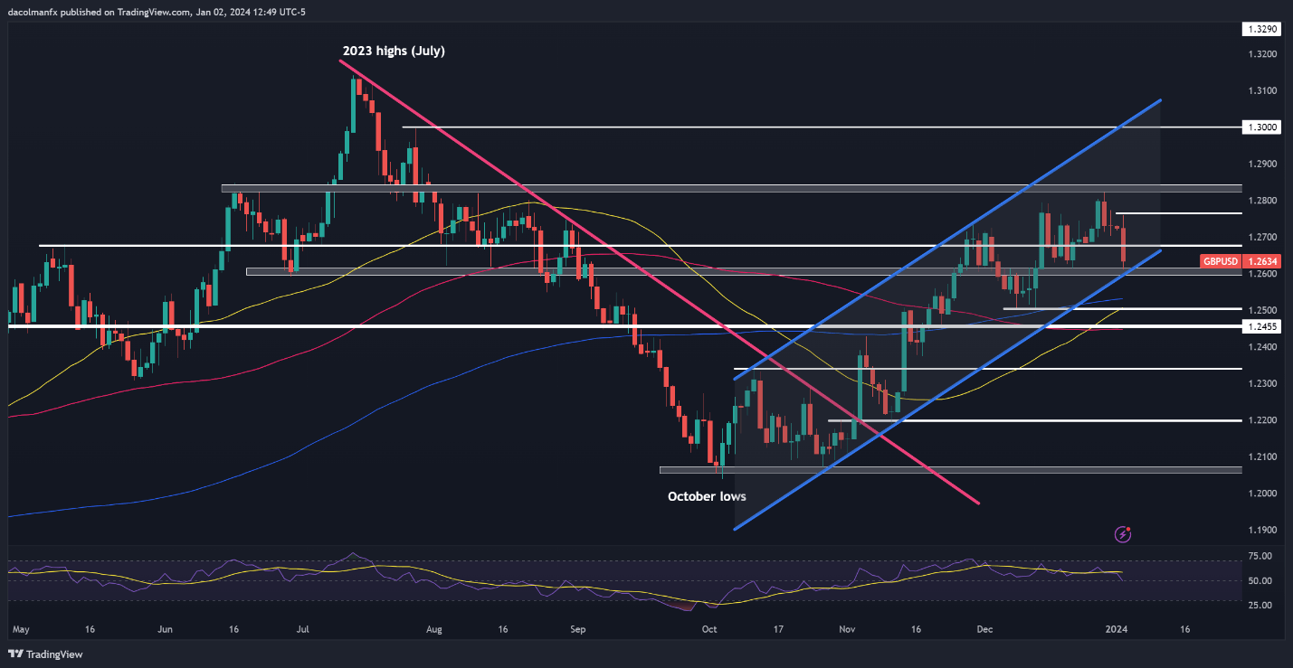 US Dollar Comes Alive as Yields Fly, Setups on EUR/USD, GBP/USD and USD/JPY