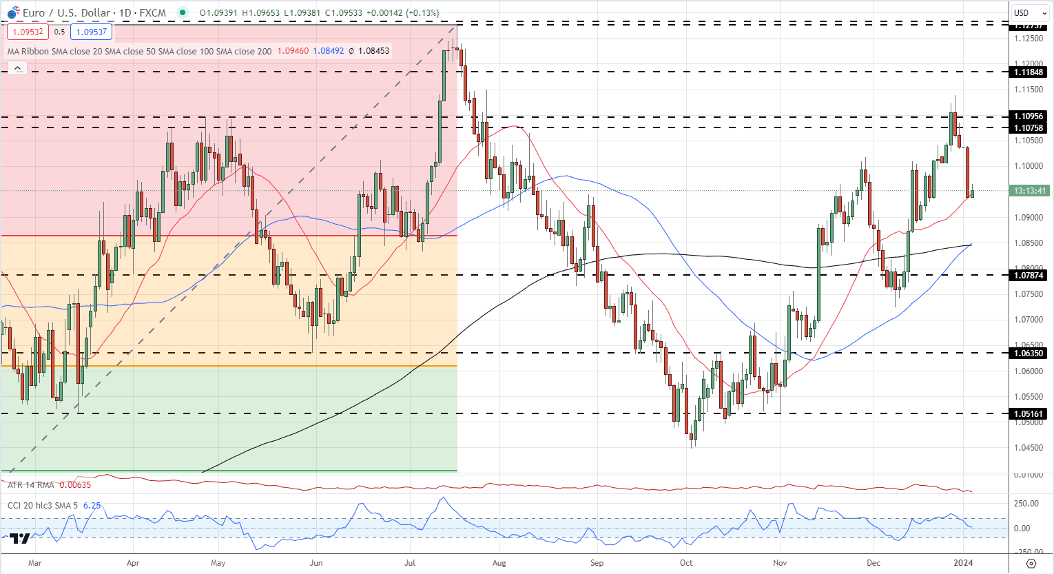 US Dollar (DXY) Latest: Jobs Data, FOMC Minutes Set to Drive EUR/USD and GBP/USD