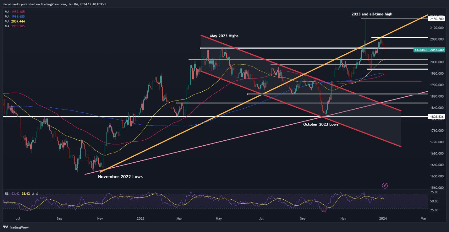 US Dollar Wavers Ahead of US Jobs Data, Tech Setups on USD/JPY, AUD/USD, Gold