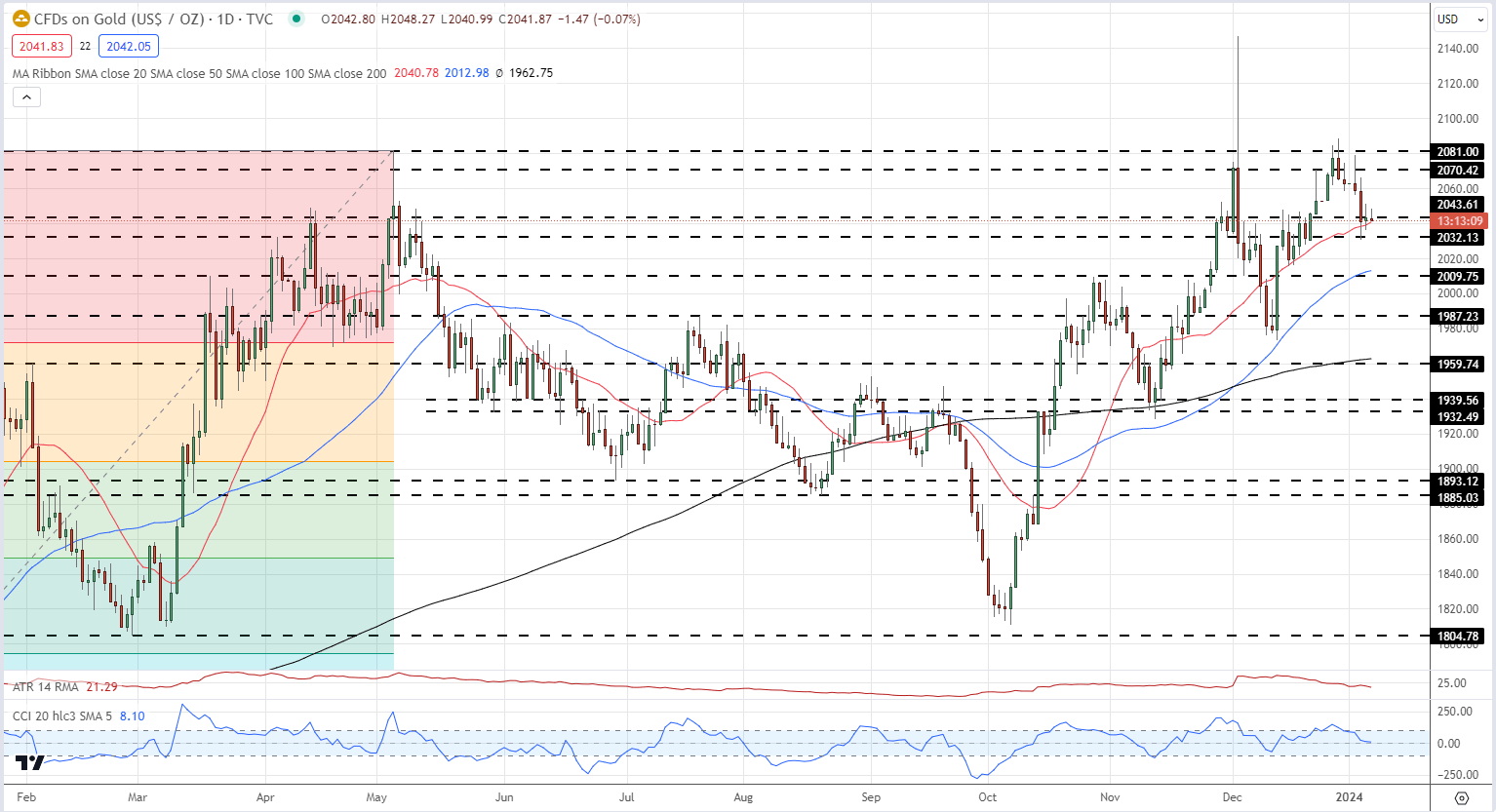 Gold Price Latest: XAU/USD Seeks Guidance from US NFP Release