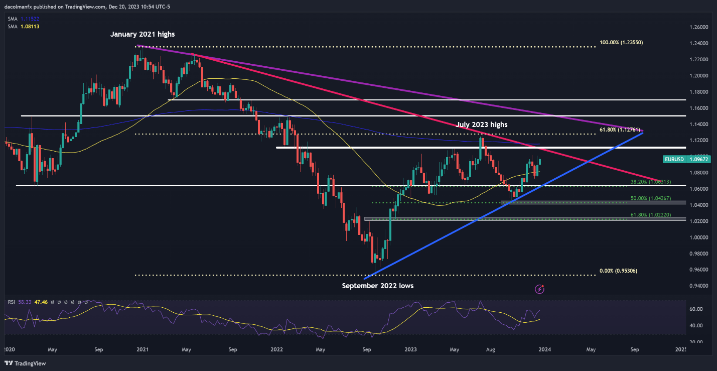 US Dollar Q1 Technical Forecast – Setups on DXY, EUR/USD, USD/JPY, GBP/USD