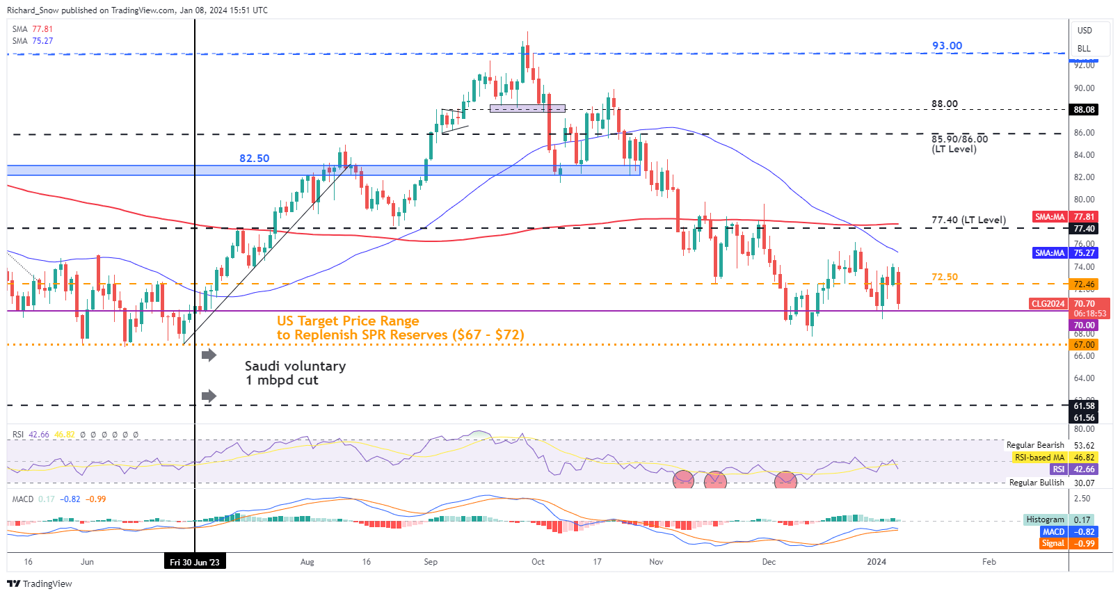 WTI, Brent Drop as Demand Concerns Outweigh Geopolitical Tensions