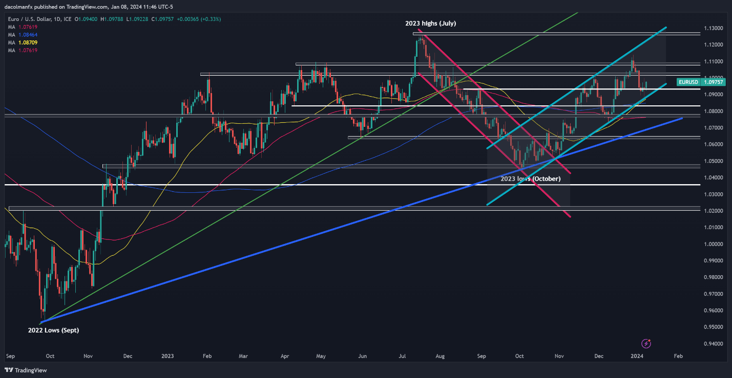 US Dollar Reverses Lower Before US CPI, Setups on EUR/USD, GBP/USD, USD/JPY