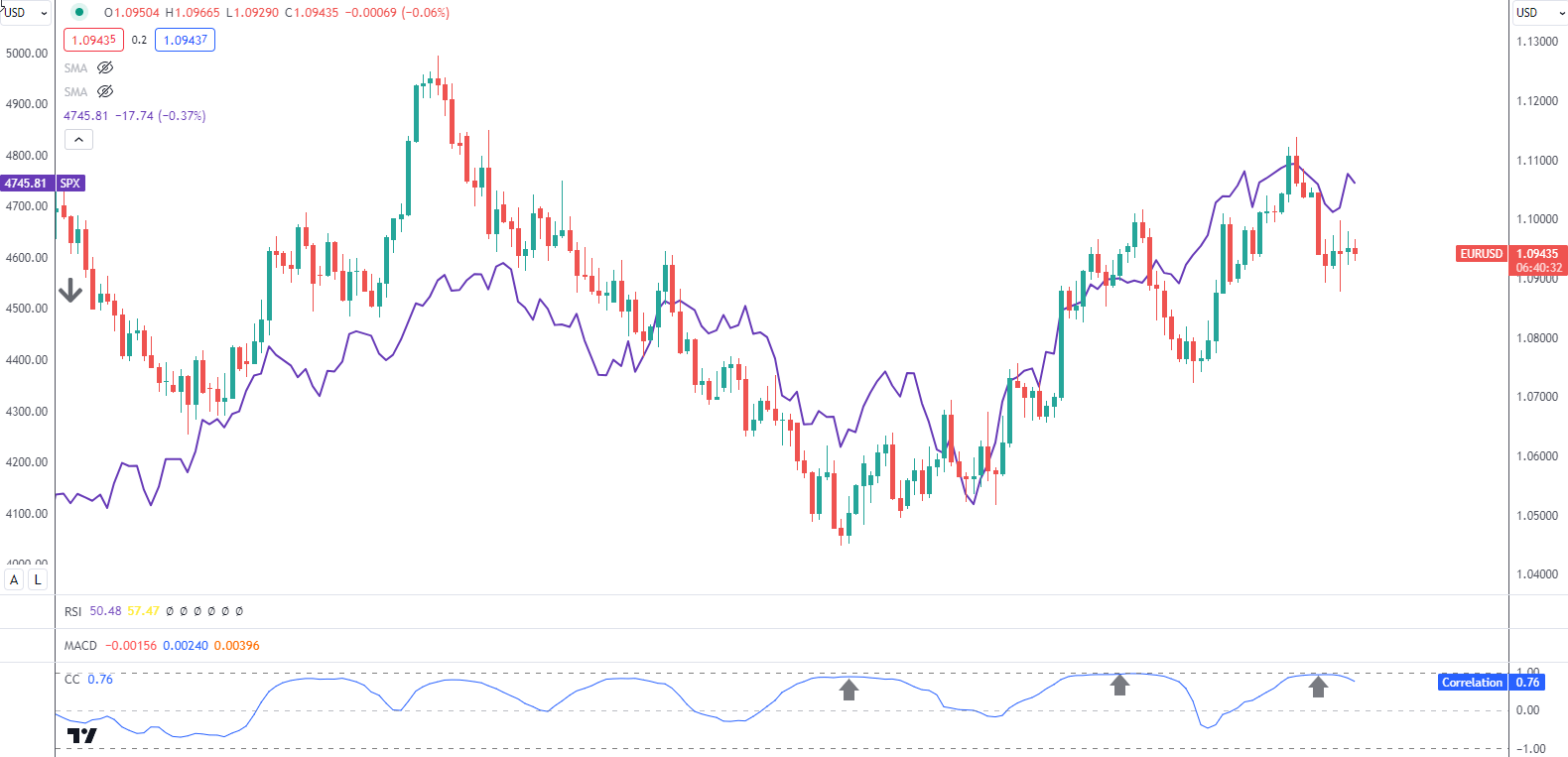 EUR/USD Price Forecast: Sentiment and Hard Data Continue to Diverge