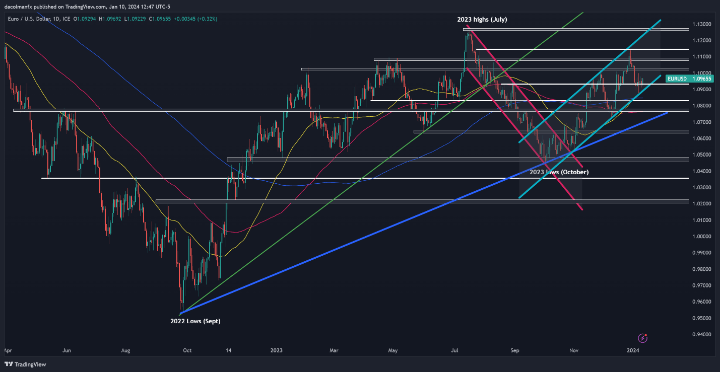 US Dollar, Yields Mixed Before US CPI, Setups on EUR/USD, GBP/USD, Nasdaq 100