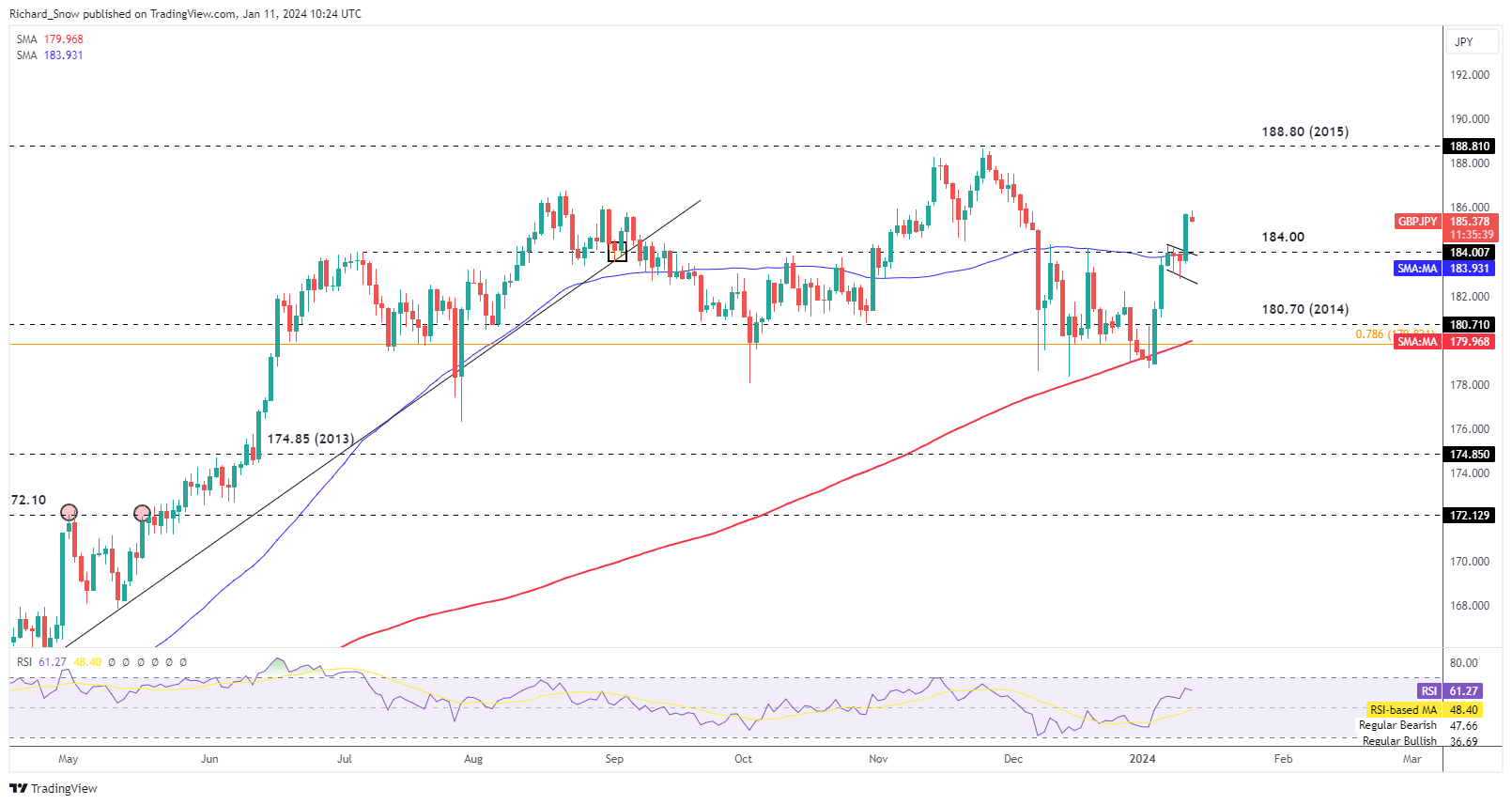 Pound Sterling Price Action Setups: GBP/JPY, GBP/USD, EUR/GBP