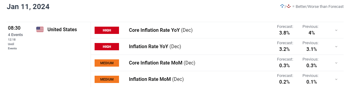 US Inflation Preview: How Will Gold Prices, Nasdaq 100 and the US Dollar React?