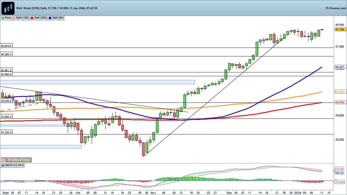 Dax, Dow and Nasdaq 100 in Strong Form Ahead of US inflation