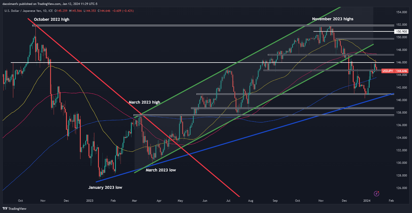 US Dollar at Critical Juncture after US CPI, Setups on EUR/USD, USD/JPY, GBP/USD