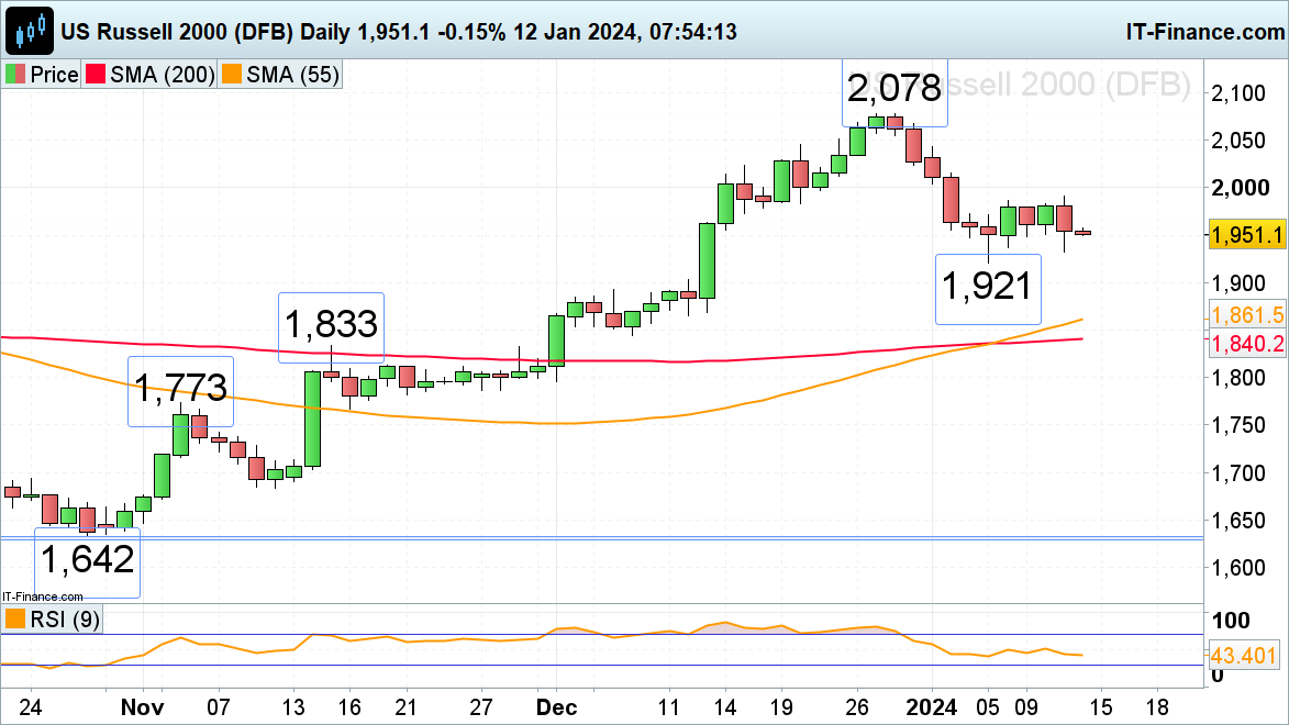 ​​​FTSE 100, CAC 40 and Russell 2000 Remain under Pressure following Higher US Inflation Print​​​