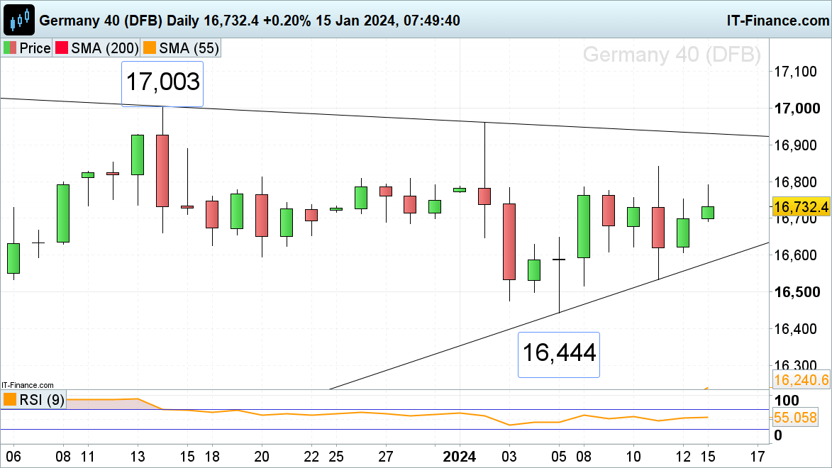 FTSE 100, DAX 40 stable as Nikkei 225 Surges Ahead