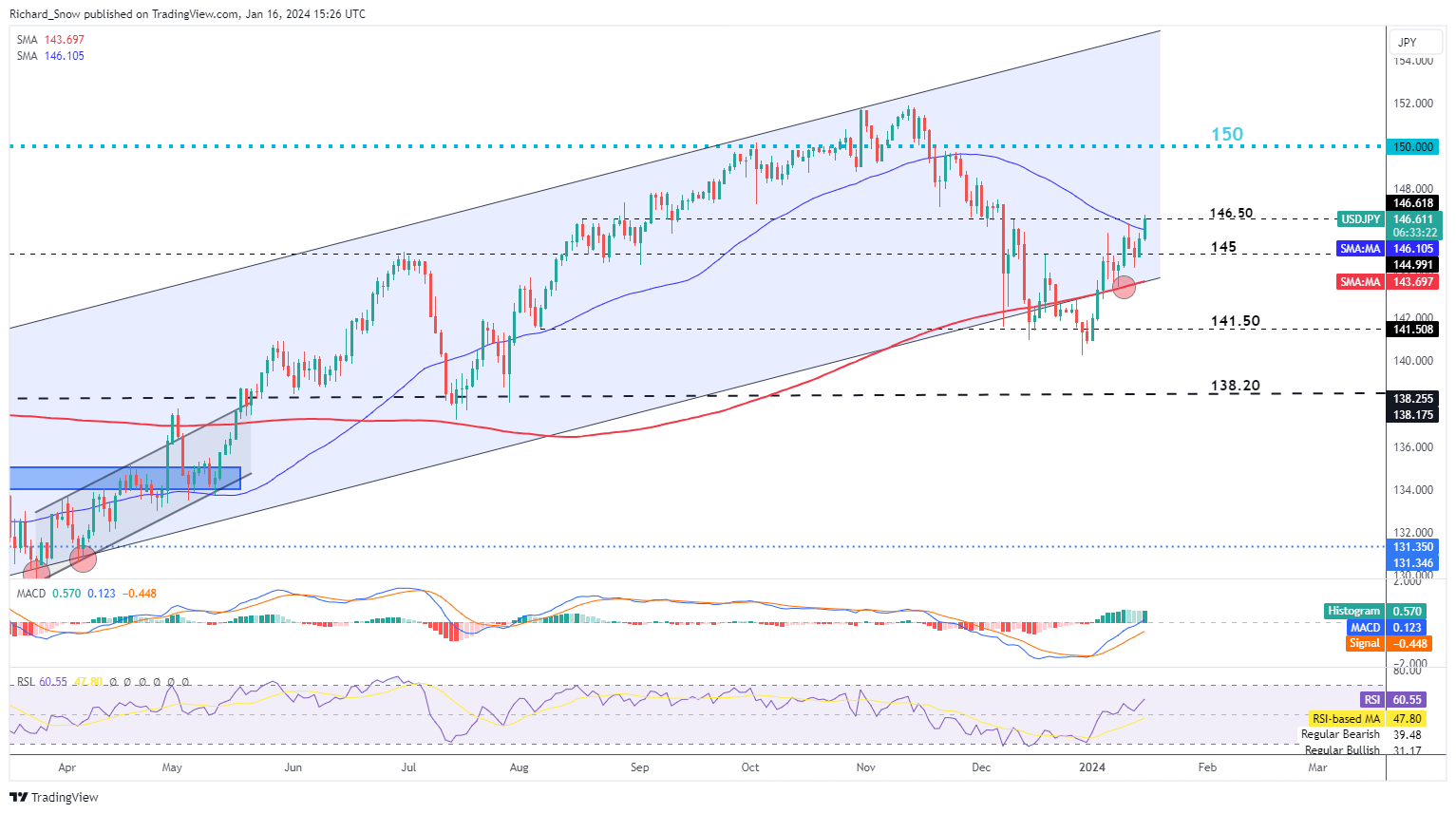 USD/JPY Advances Ahead of Japanese CPI and US Retail Sales Data