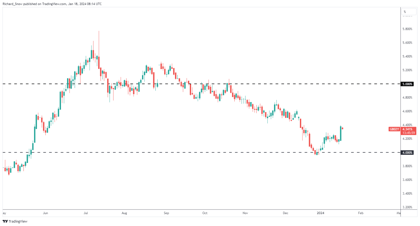 Sterling Attempts to Build on Yesterday’s Advance as Data Schedule Cools