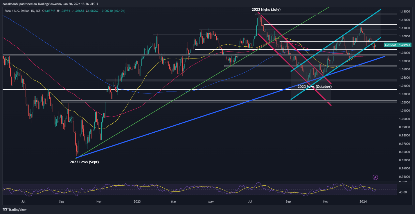 US Dollar Forecast: EUR/USD, USD/JPY, USD/CAD & AUD/USD’s Path Tied to US PCE