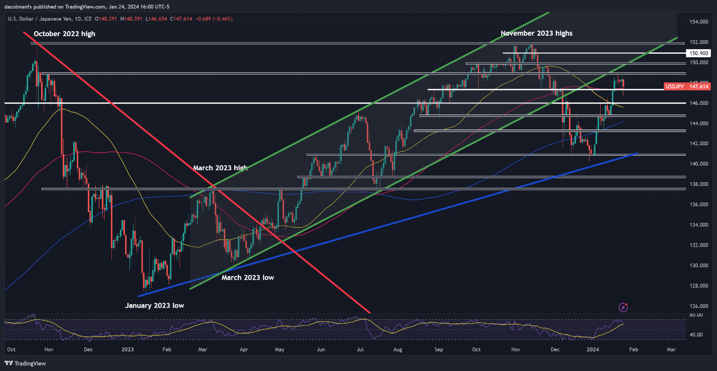 US Dollar Forecast: US Q4 GDP in Focus, Setups on EUR/USD, USD/JPY, GBP/USD