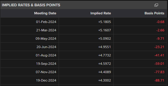 British Pound Rallies on Robust UK PMIs, GBP/USD and EUR/GBP Latest