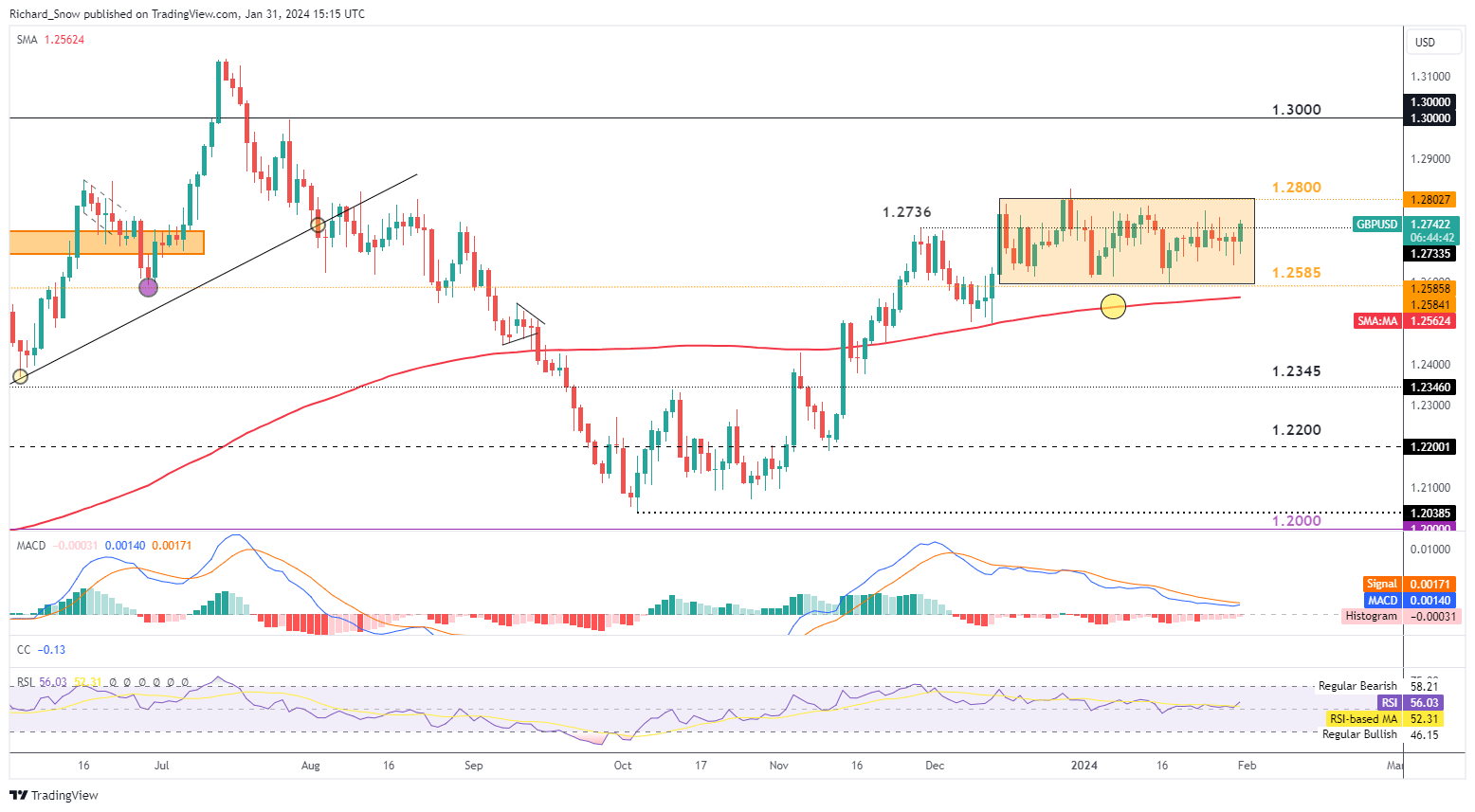 Pound (GBP/USD) Outlook: Cable Jumps in the Lead up to FOMC