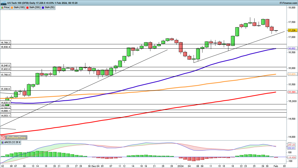 Dow & Nasdaq 100 Fall after Fed Decision, while Hang Seng Decline Continues