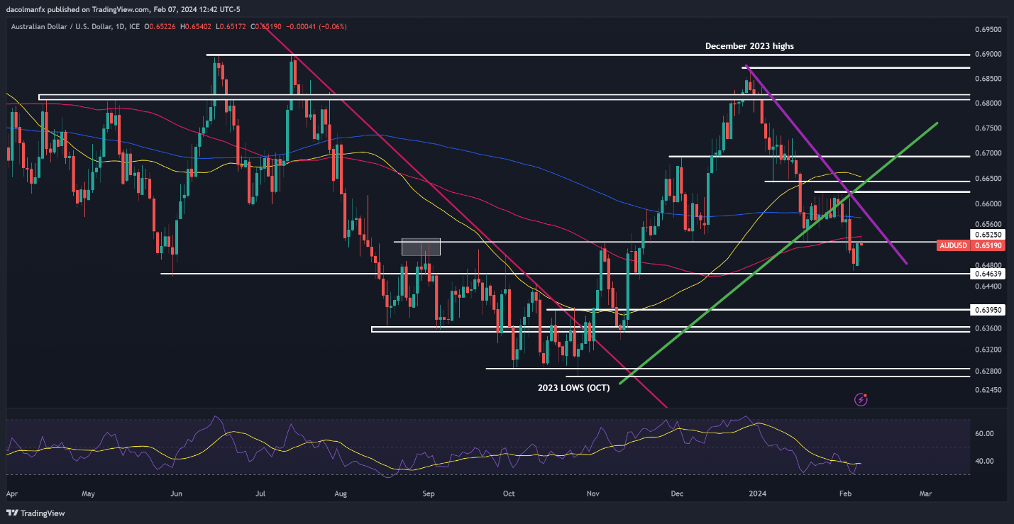 US Dollar Forecast: Seeking New Drivers; Setups on EUR/USD, USD/CAD, AUD/USD