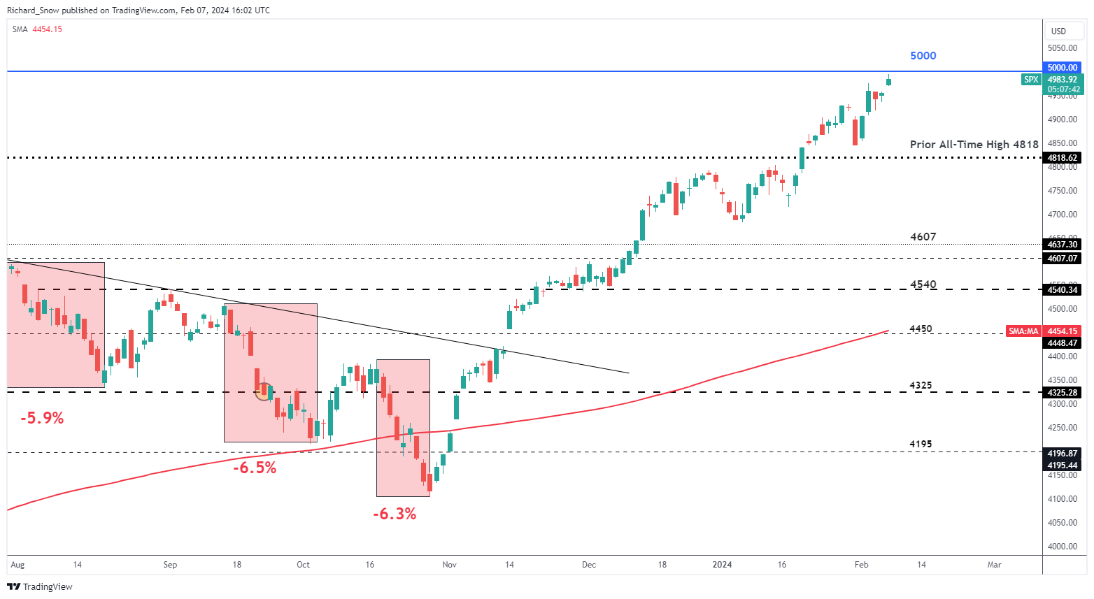 S&P 500: Why US Stocks May Not Feel the Love in February