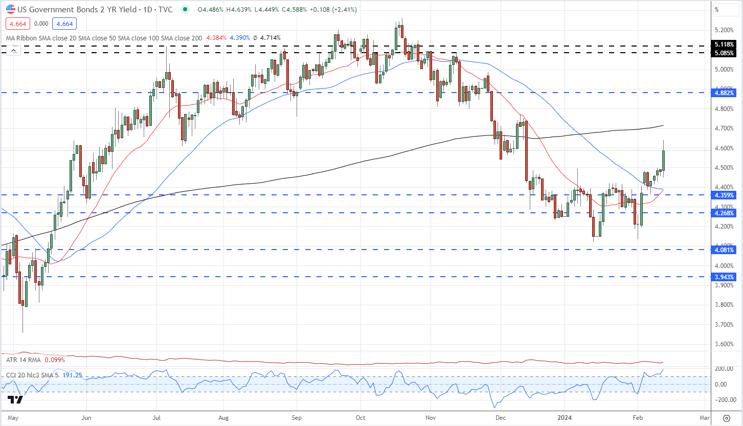 US Dollar Jumps on Stronger-Than-Expected Inflation Data, Gold Crumbles into Support