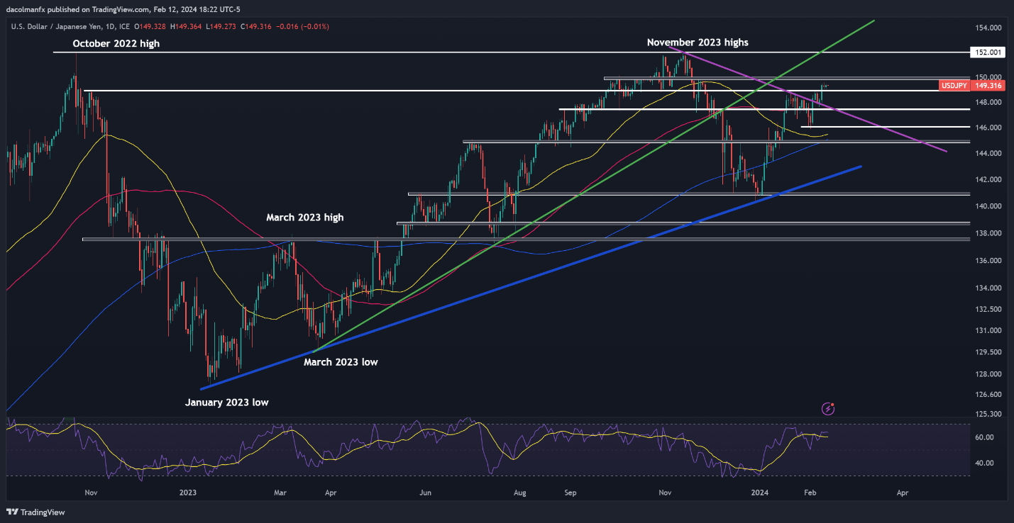 US Dollar on Tenterhooks ahead of US CPI; Setups on Gold, USD/JPY & GBP/USD