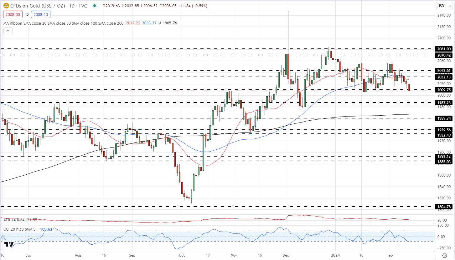 US Dollar Jumps on Stronger-Than-Expected Inflation Data, Gold Crumbles into Support