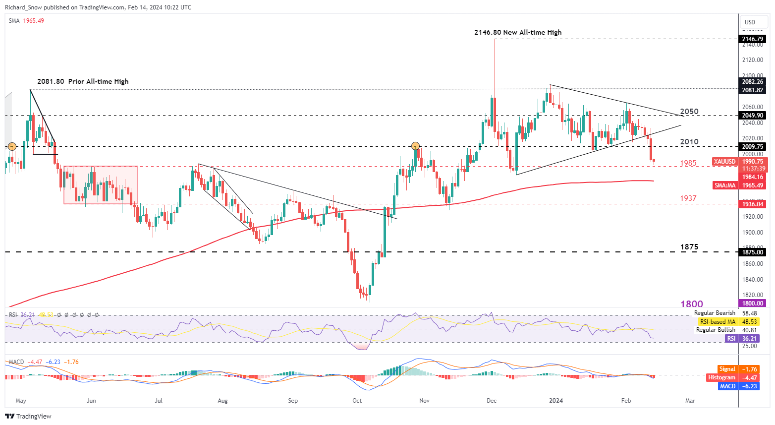 Gold Sinks, Weighed Down by the Dollar and US Yields Post CPI