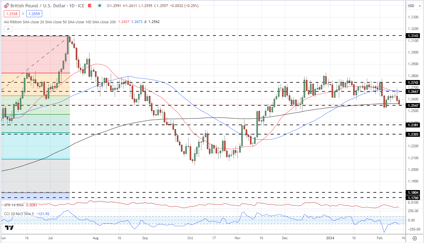 British Pound (GBP) Update – UK Inflation Unchanged in January, Rate Cut Expectations Trimmed