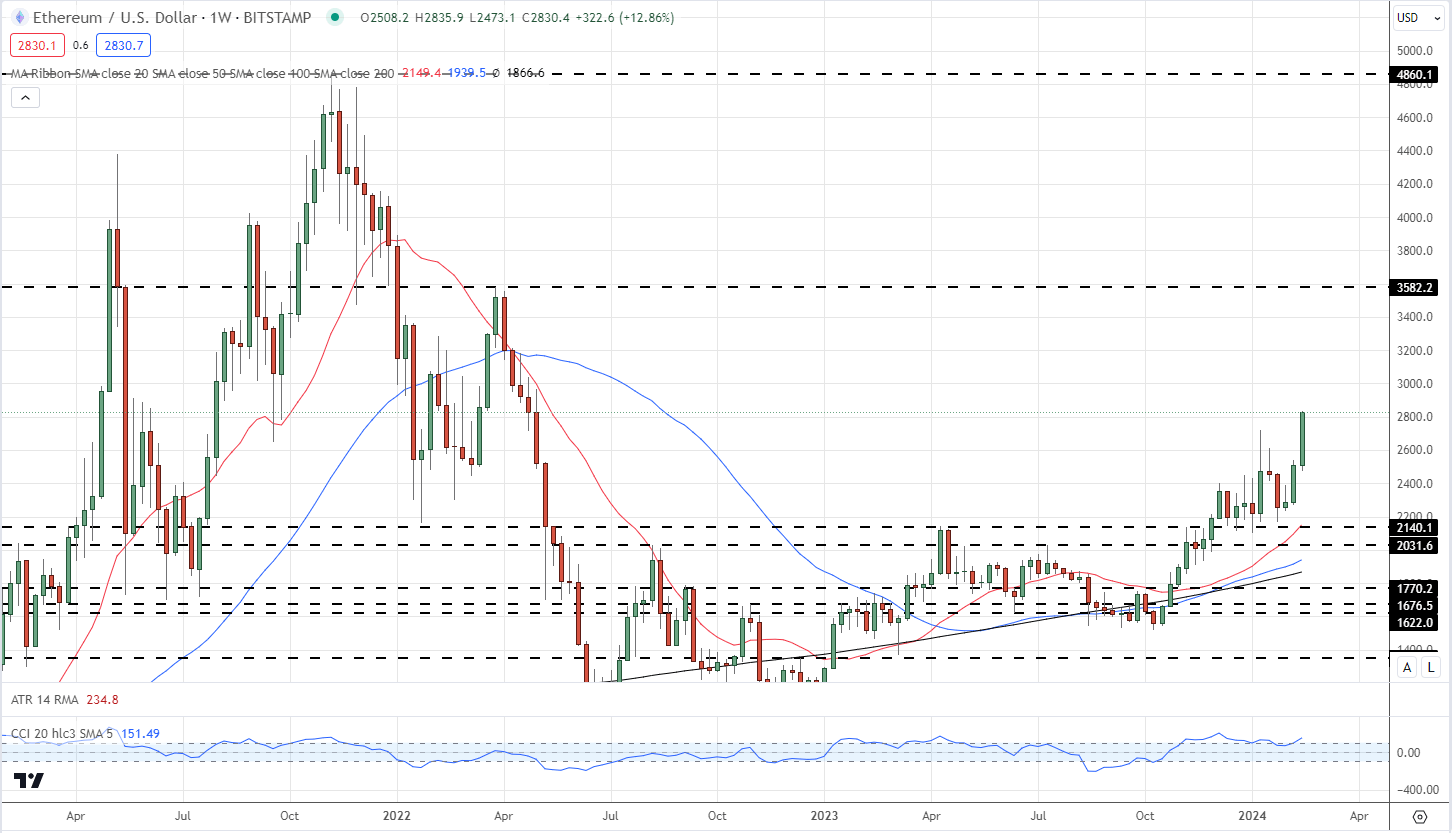 Bitcoin (BTC/USD) Continues to Post Fresh Multi-Month Highs, Ethereum (ETH/USD) Eyes $3k