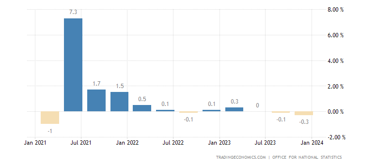 UK Recession Confirmed by Dismal Q4 GDP Data – GBP, FTSE Reaction