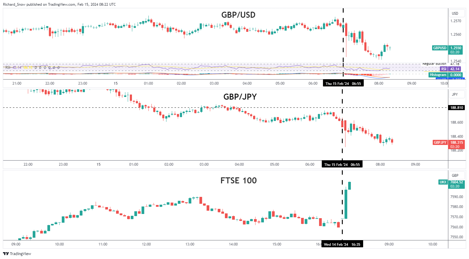 UK Recession Confirmed by Dismal Q4 GDP Data – GBP, FTSE Reaction