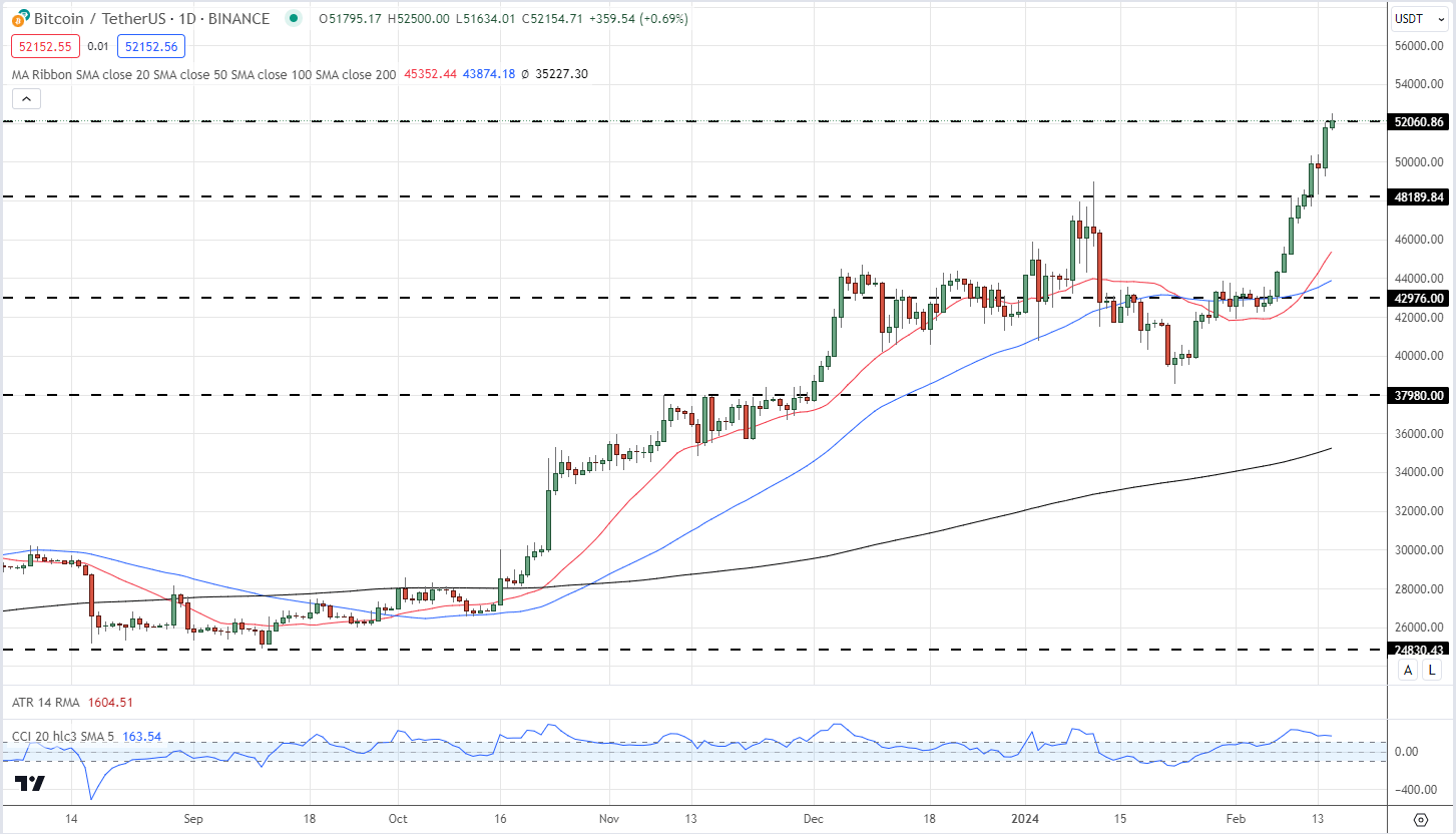 Bitcoin (BTC/USD) Continues to Post Fresh Multi-Month Highs, Ethereum (ETH/USD) Eyes $3k