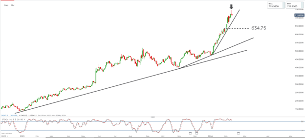 US Earnings Preview: What to Expect from NVIDIA Results