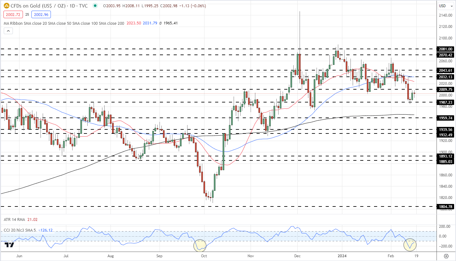 Gold (XAU/USD) Picking Up a Small Bid as Oversold Conditions Begin to Clear