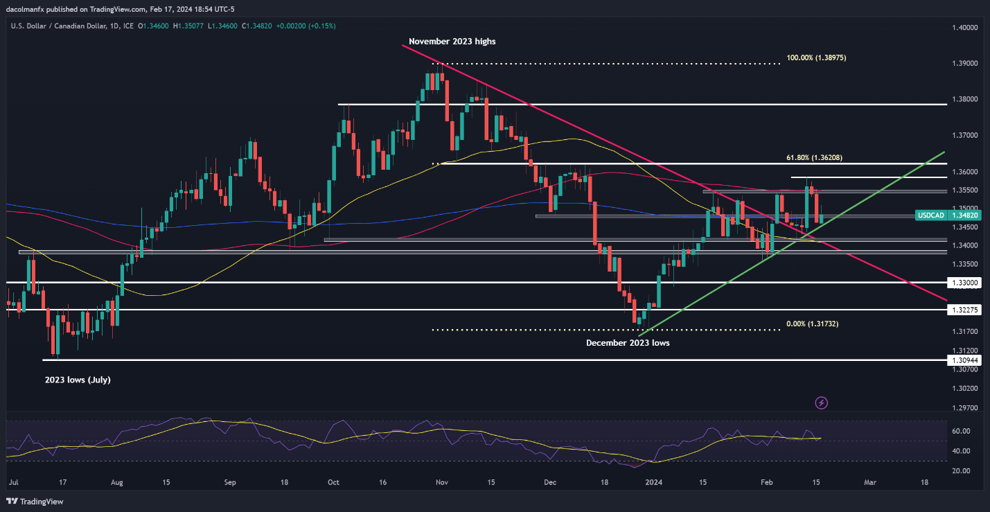 US Dollar Forecast: Bullish Bias Prevails; Setups on EUR/USD, USD/JPY, USD/CAD