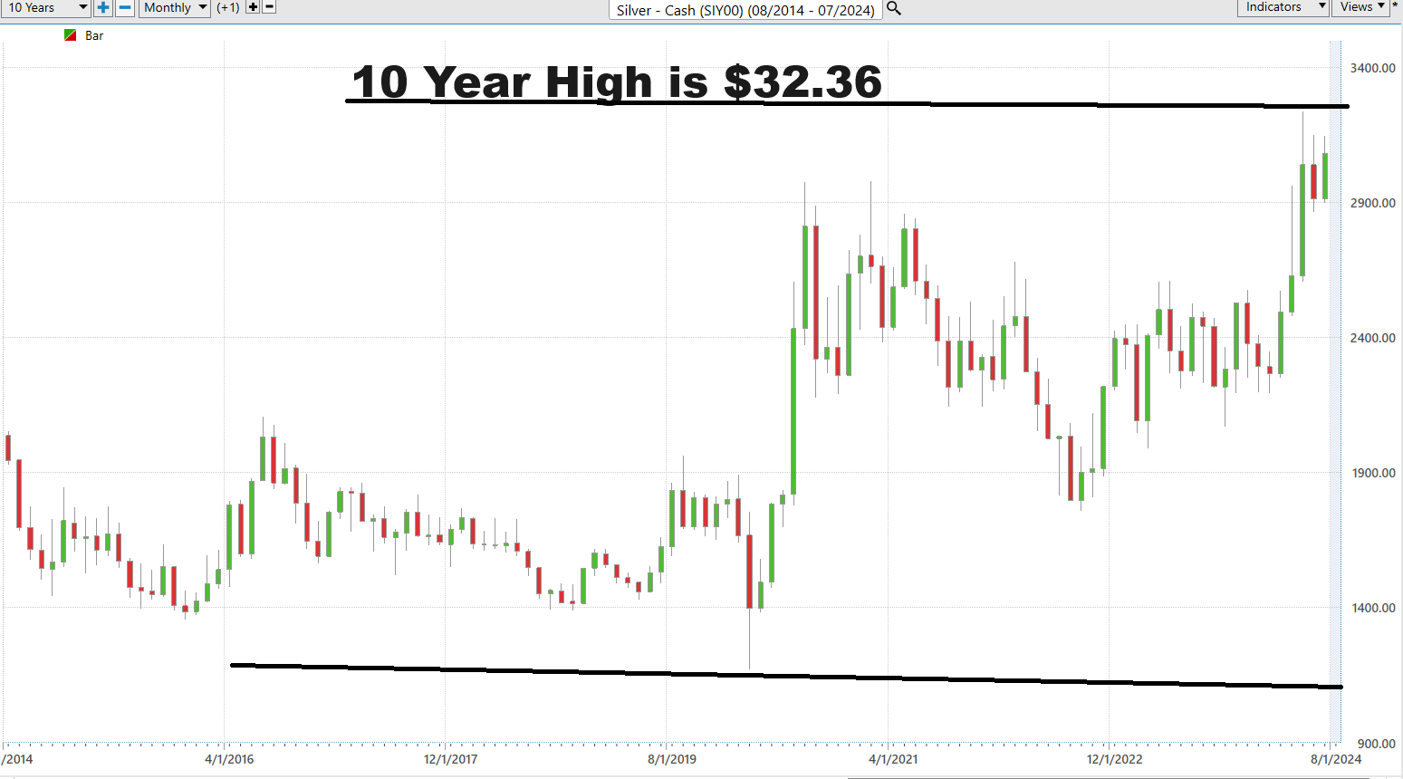 Why Silver is Shining: New 52 Week and 10 Year Highs – You Can’t Ignore in the Precious Metals!