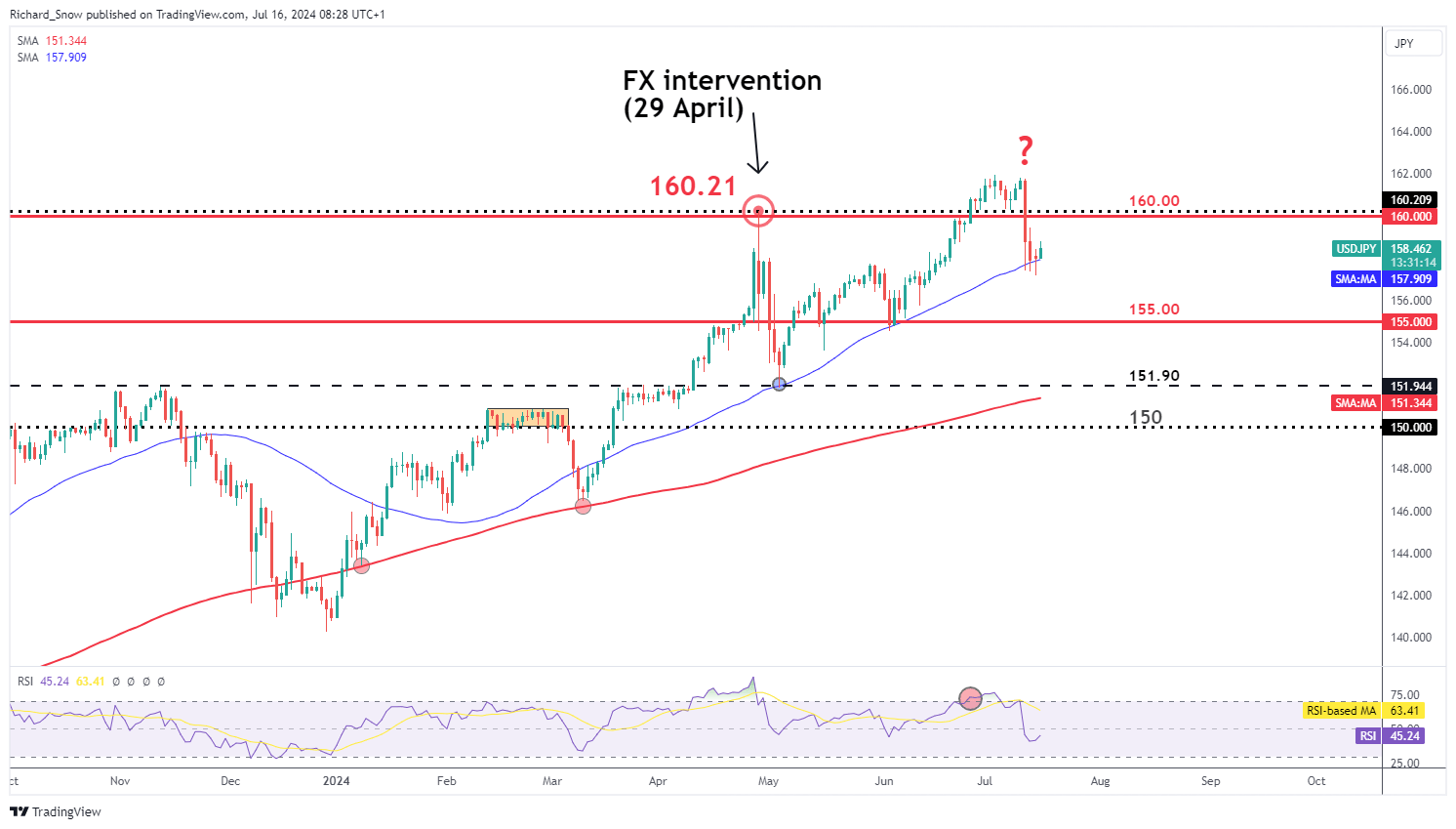 USD/JPY Forecast: Yen Weakens as Powell's Dovish Tone Impacts Yields