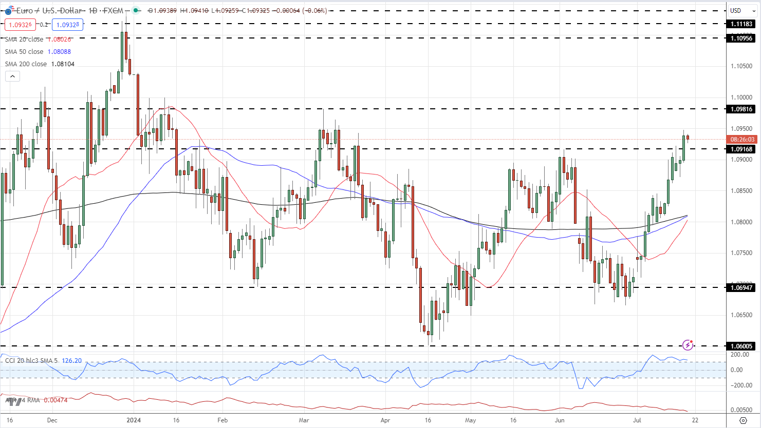 Euro (EUR/USD) Little Moved as ECB Leaves Rates Unchanged, September Meeting Now Key