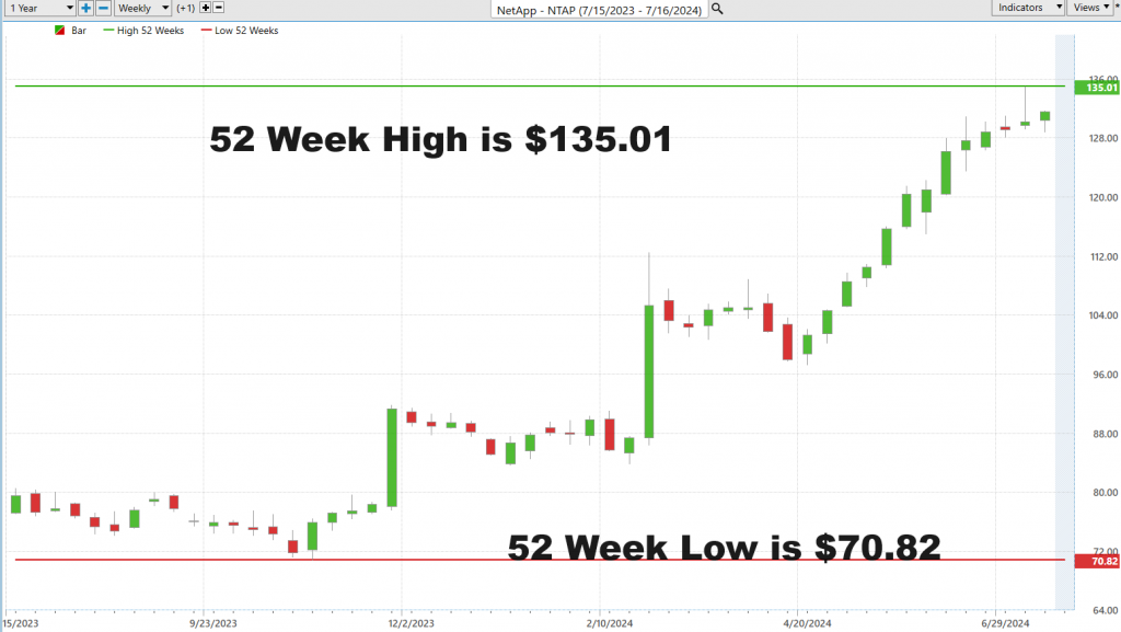 Vantagepoint A.I. Stock of the Week NetApp ($NTAP)