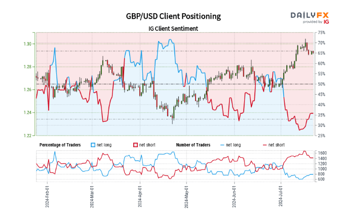 Retail Trader Sentiment Analysis – FTSE 100, GBP/USD, and EUR/GBP