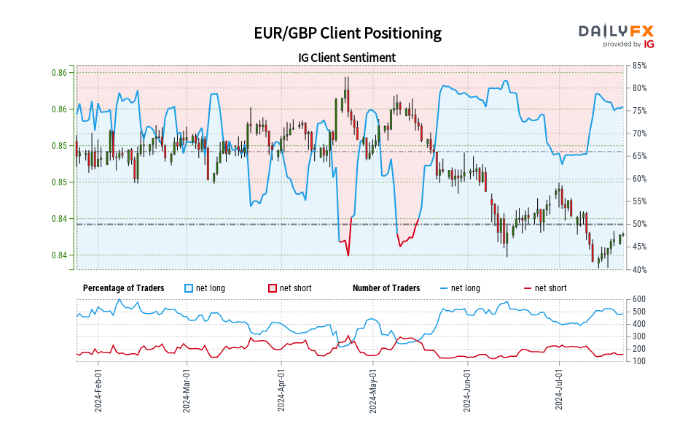 Retail Trader Sentiment Analysis – FTSE 100, GBP/USD, and EUR/GBP