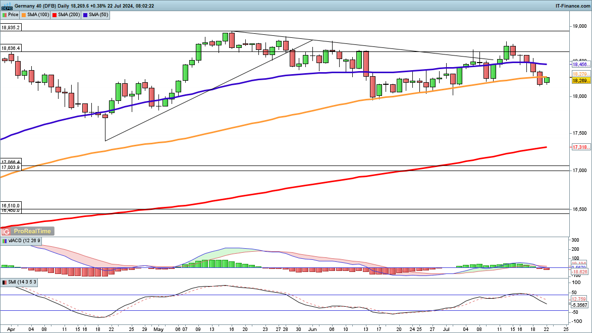 Dow and Nasdaq 100 losses slow, while Dax remains under pressure