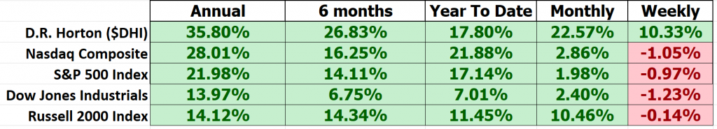 Vantagepoint A.I. Stock of the Week D.R. Horton ($DHI)