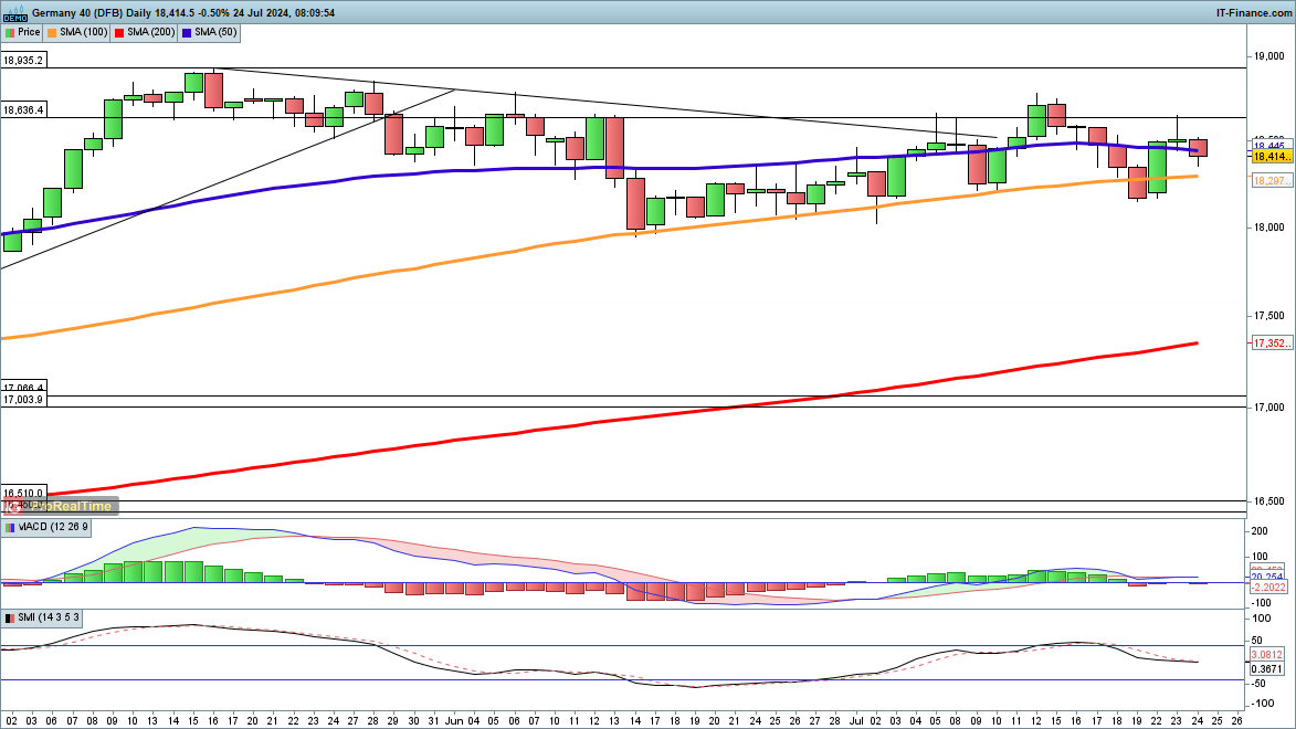 ​​​​​​​Dow and Nasdaq 100 come under fresh pressure, while Dax drops back from yesterday’s highs​​​​​​​